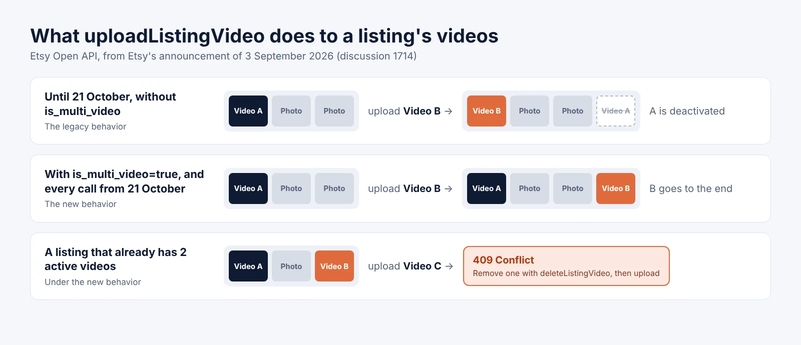 Diagram of a listing's media before and after an uploadListingVideo call: the legacy call deactivates video A, the new behavior adds video B at the end of the media, and a third video returns 409 Conflict