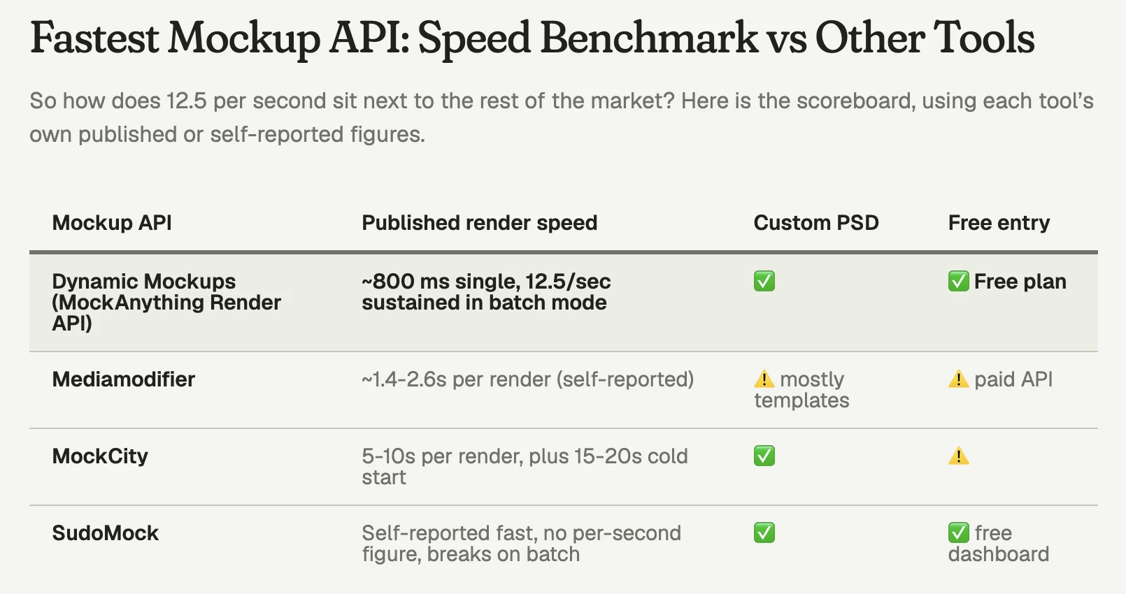 The comparison table in Dynamic Mockups' benchmark article, where the SudoMock row says "breaks on batch"
