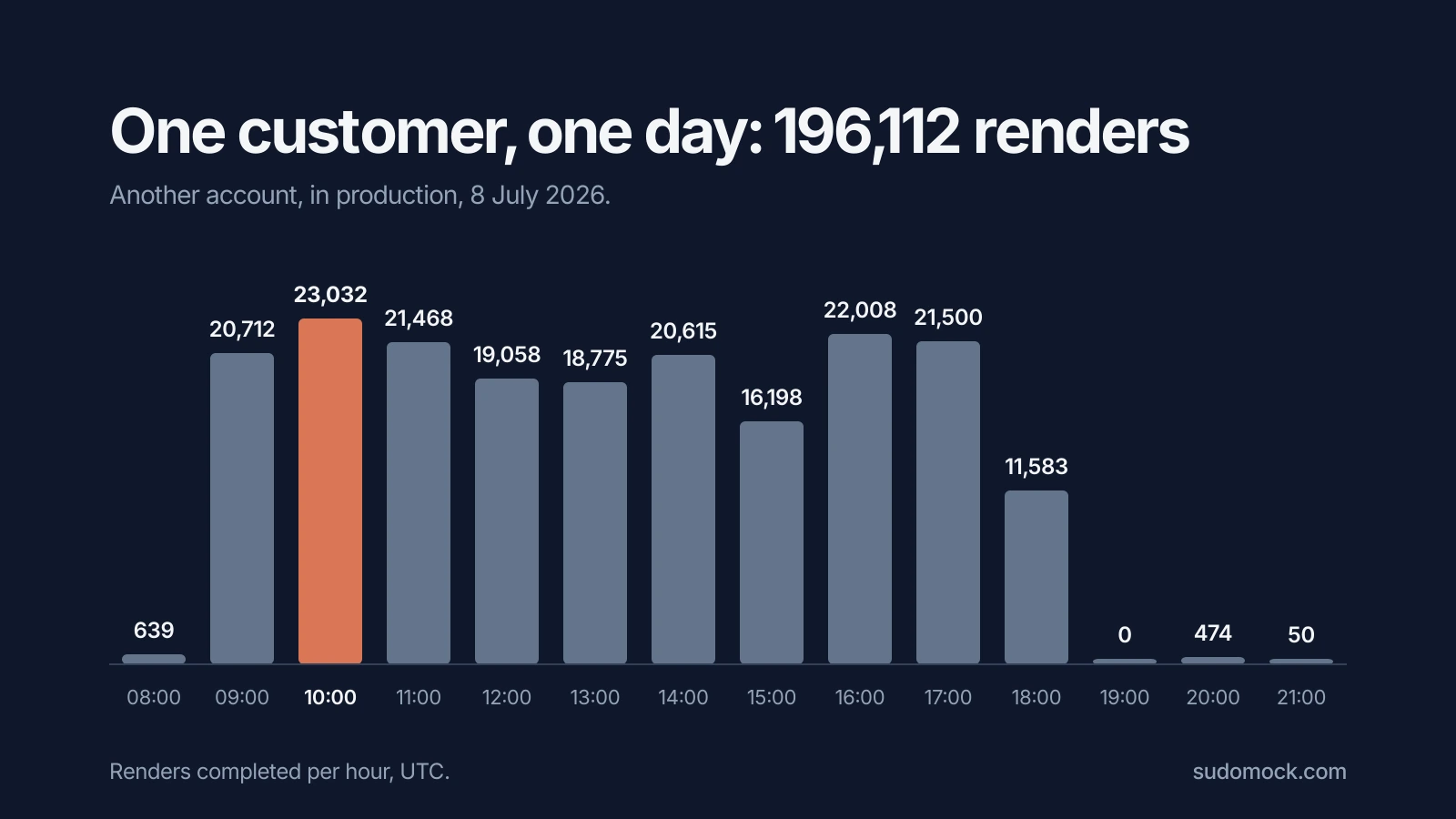 Hourly bar chart of another SudoMock customer rendering 196,112 mockups on 8 July 2026