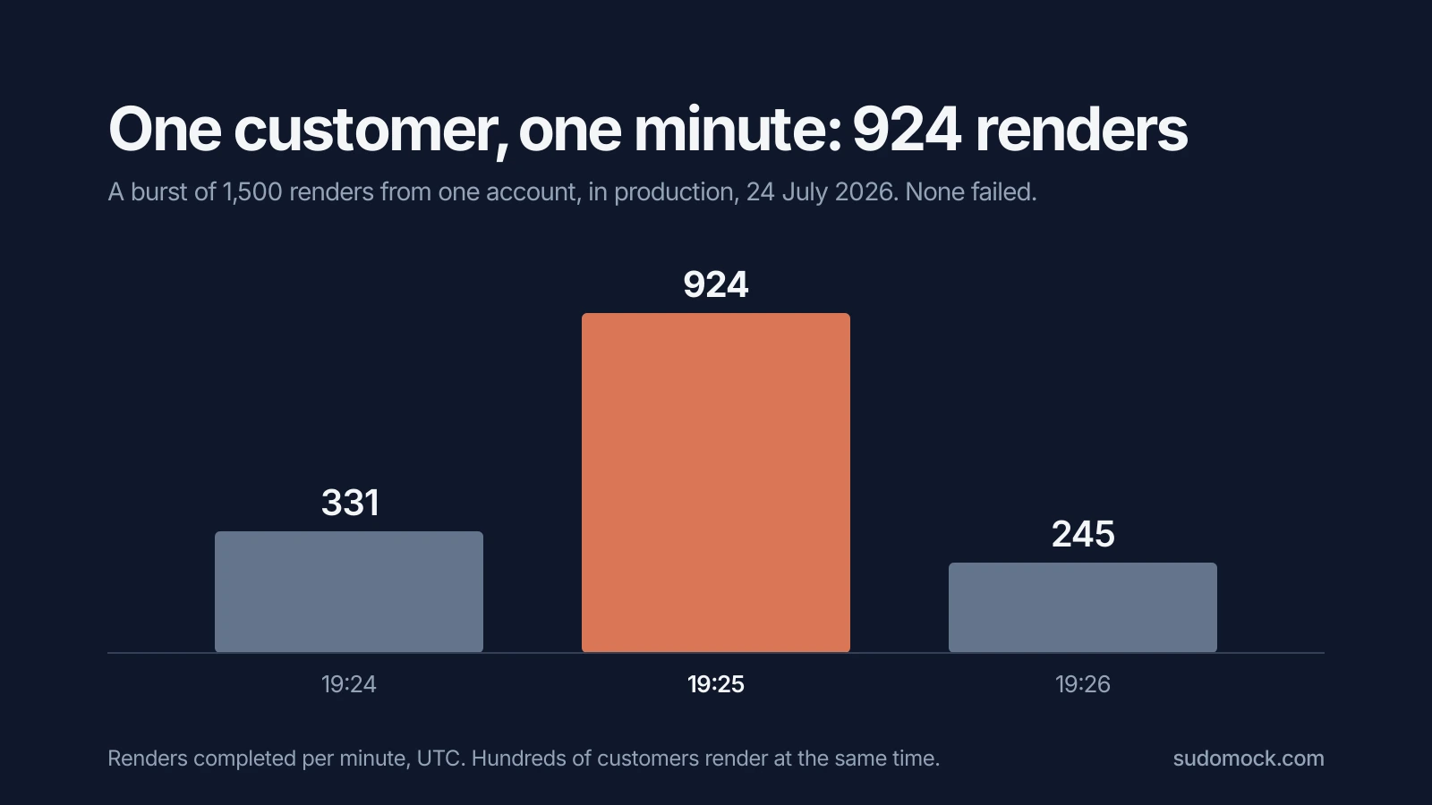 Bar chart of one SudoMock customer in production on 24 July 2026: 331, 924 and 245 renders completed in three consecutive minutes of a 1,500 render burst, with none failed